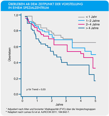 Infografik: Überleben ab dem Zeitpunkt der Vorstellung in einem Spezialzentrum
